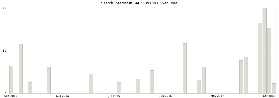 Search interest in GM 26091591 part aggregated by months over time.