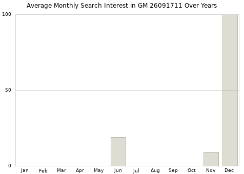 Monthly average search interest in GM 26091711 part over years from 2013 to 2020.