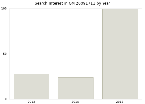 Annual search interest in GM 26091711 part.