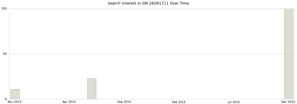 Search interest in GM 26091711 part aggregated by months over time.