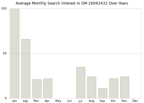 Monthly average search interest in GM 26092432 part over years from 2013 to 2020.