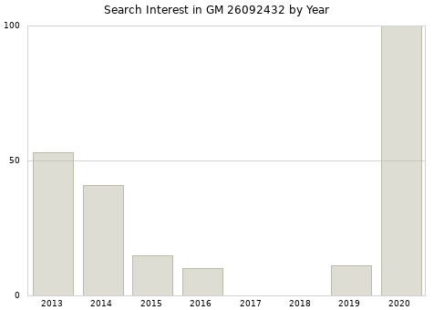 Annual search interest in GM 26092432 part.