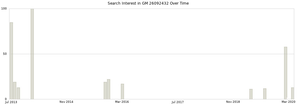Search interest in GM 26092432 part aggregated by months over time.