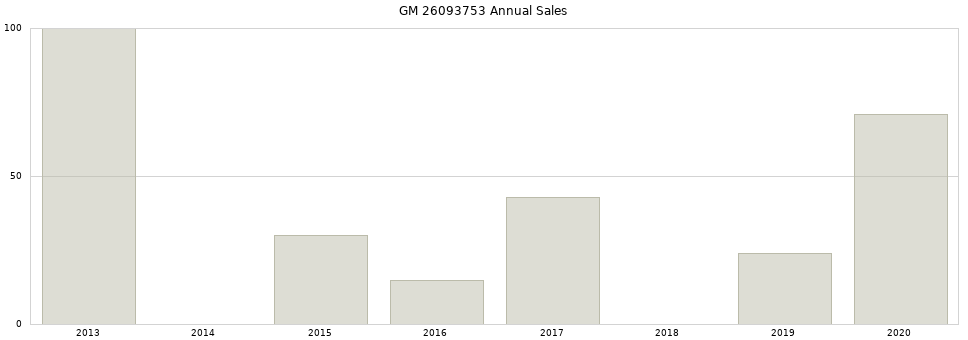 GM 26093753 part annual sales from 2014 to 2020.