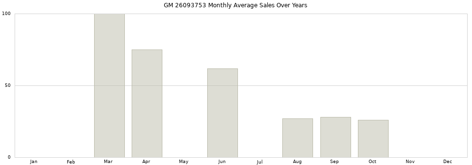 GM 26093753 monthly average sales over years from 2014 to 2020.