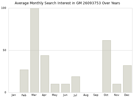 Monthly average search interest in GM 26093753 part over years from 2013 to 2020.