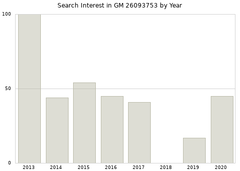 Annual search interest in GM 26093753 part.