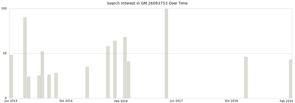 Search interest in GM 26093753 part aggregated by months over time.