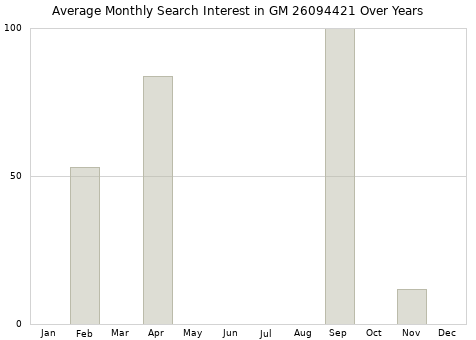 Monthly average search interest in GM 26094421 part over years from 2013 to 2020.