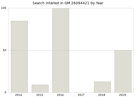 Annual search interest in GM 26094421 part.