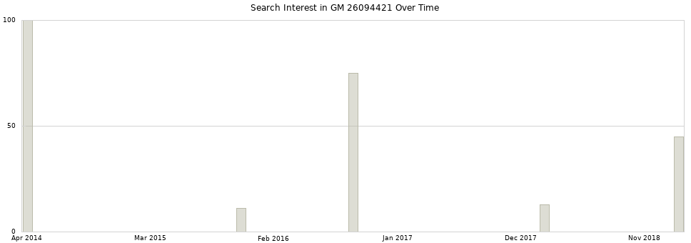 Search interest in GM 26094421 part aggregated by months over time.