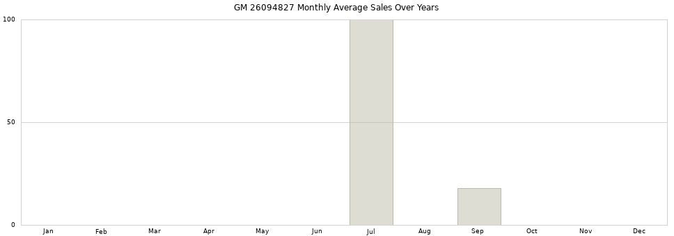GM 26094827 monthly average sales over years from 2014 to 2020.