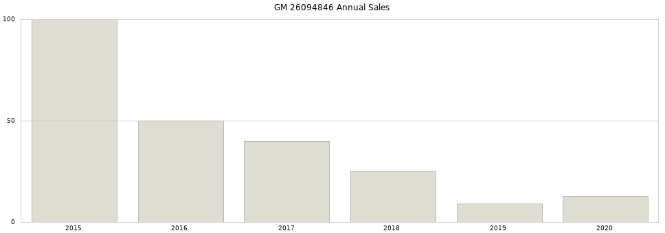 GM 26094846 part annual sales from 2014 to 2020.