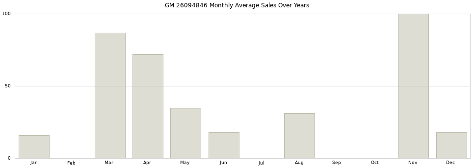 GM 26094846 monthly average sales over years from 2014 to 2020.