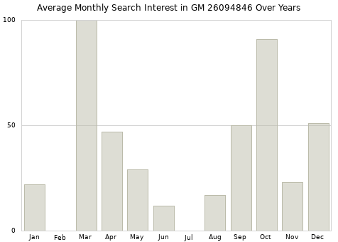 Monthly average search interest in GM 26094846 part over years from 2013 to 2020.