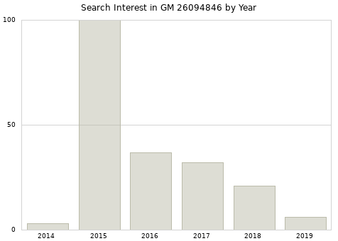 Annual search interest in GM 26094846 part.