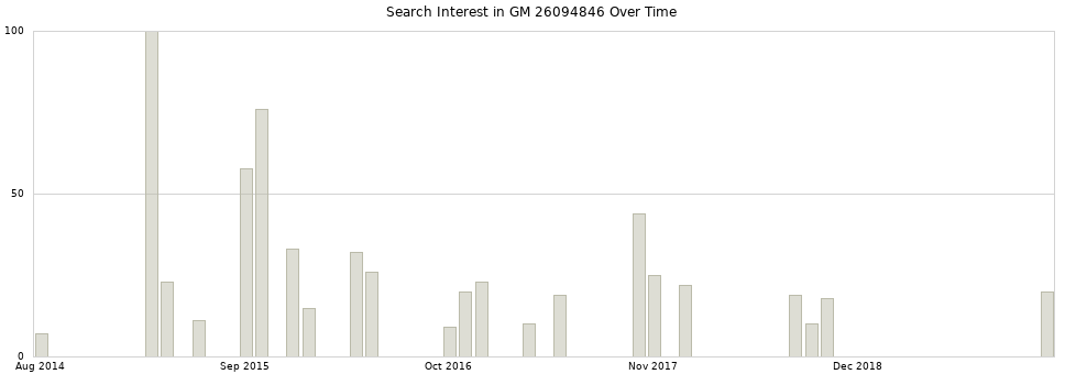 Search interest in GM 26094846 part aggregated by months over time.