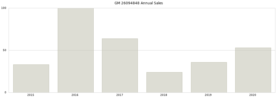 GM 26094848 part annual sales from 2014 to 2020.