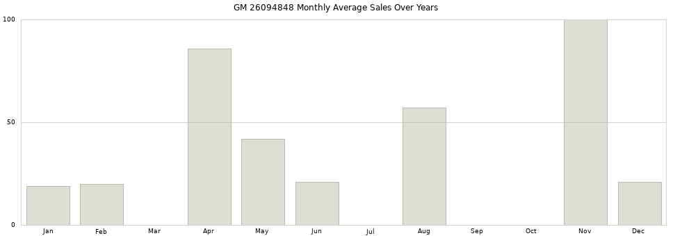 GM 26094848 monthly average sales over years from 2014 to 2020.