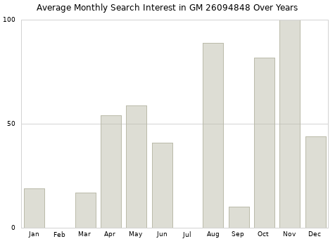 Monthly average search interest in GM 26094848 part over years from 2013 to 2020.
