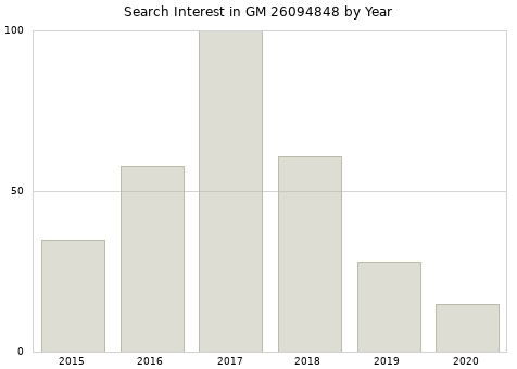 Annual search interest in GM 26094848 part.