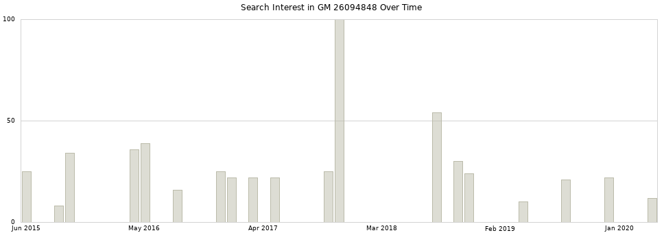 Search interest in GM 26094848 part aggregated by months over time.