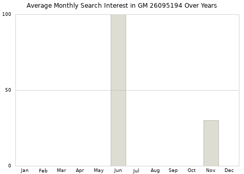 Monthly average search interest in GM 26095194 part over years from 2013 to 2020.