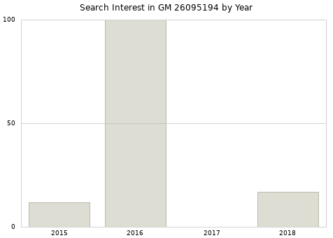 Annual search interest in GM 26095194 part.