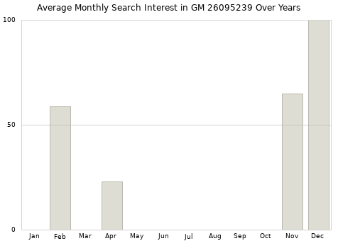 Monthly average search interest in GM 26095239 part over years from 2013 to 2020.