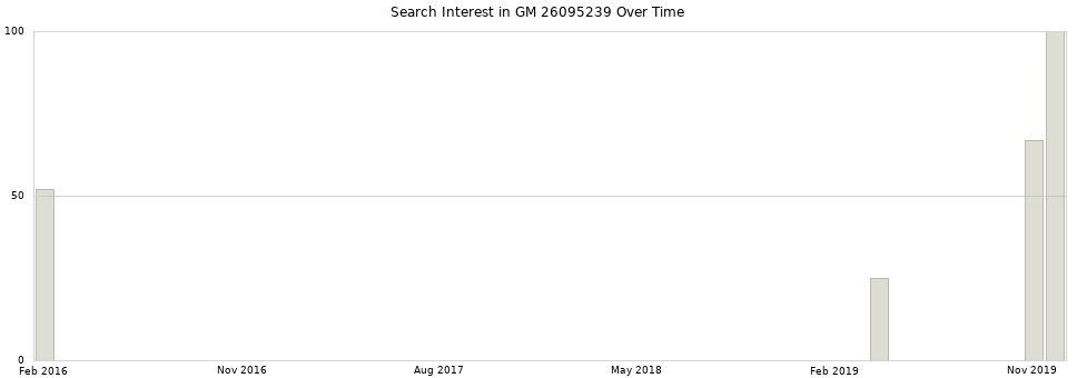 Search interest in GM 26095239 part aggregated by months over time.