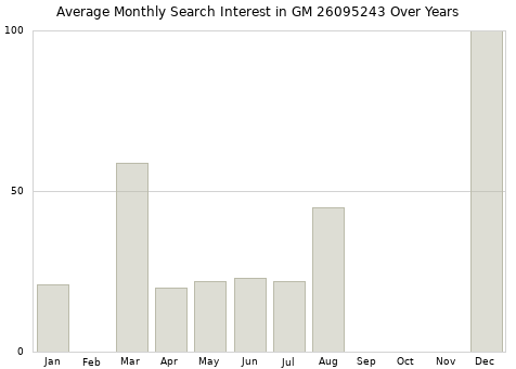 Monthly average search interest in GM 26095243 part over years from 2013 to 2020.