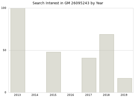 Annual search interest in GM 26095243 part.