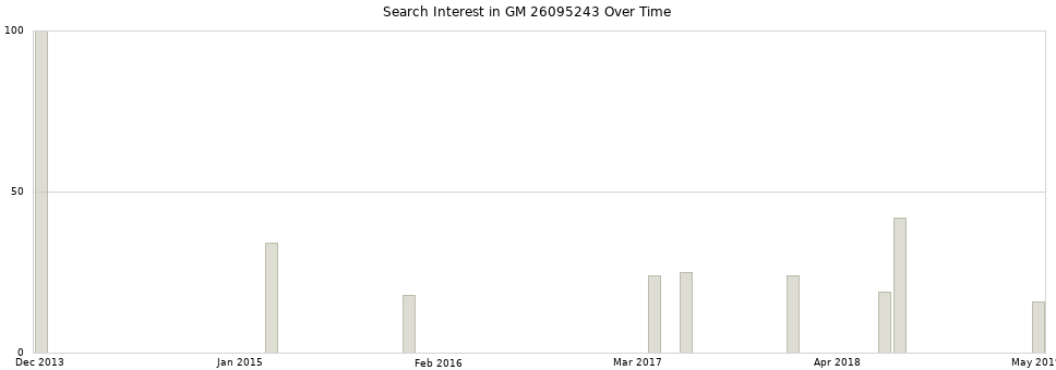Search interest in GM 26095243 part aggregated by months over time.