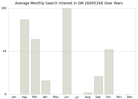 Monthly average search interest in GM 26095266 part over years from 2013 to 2020.