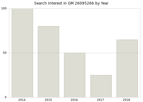 Annual search interest in GM 26095266 part.