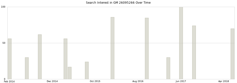 Search interest in GM 26095266 part aggregated by months over time.