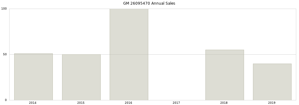 GM 26095470 part annual sales from 2014 to 2020.