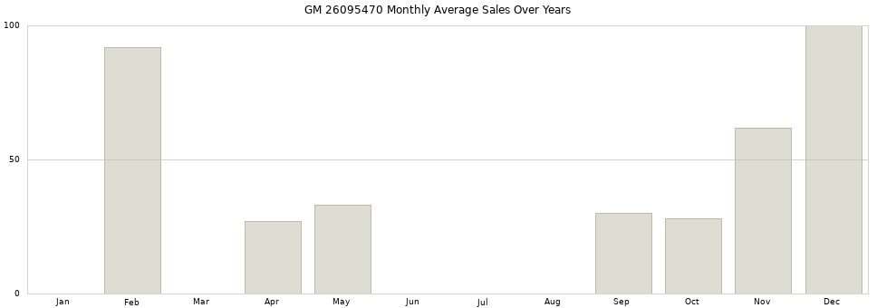 GM 26095470 monthly average sales over years from 2014 to 2020.