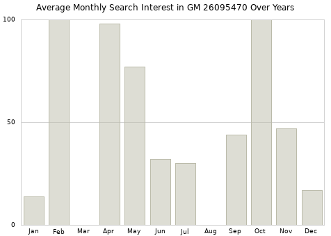 Monthly average search interest in GM 26095470 part over years from 2013 to 2020.