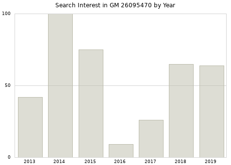 Annual search interest in GM 26095470 part.