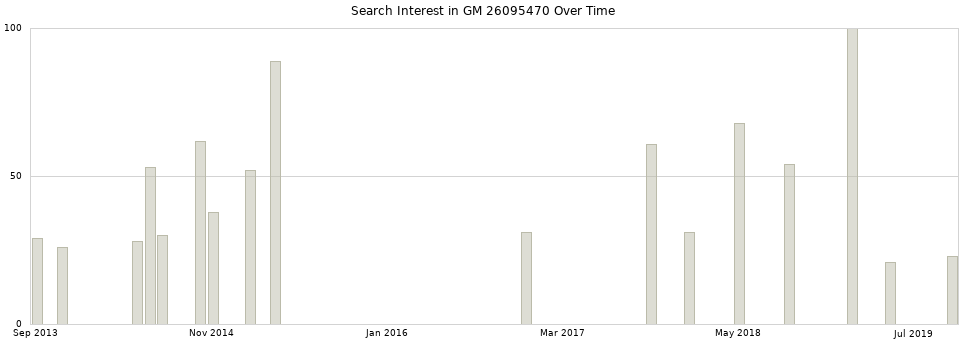 Search interest in GM 26095470 part aggregated by months over time.