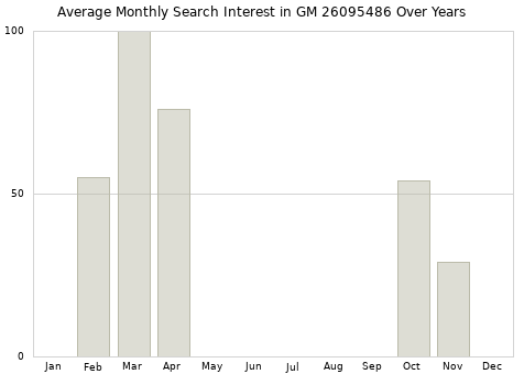 Monthly average search interest in GM 26095486 part over years from 2013 to 2020.