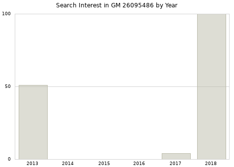 Annual search interest in GM 26095486 part.