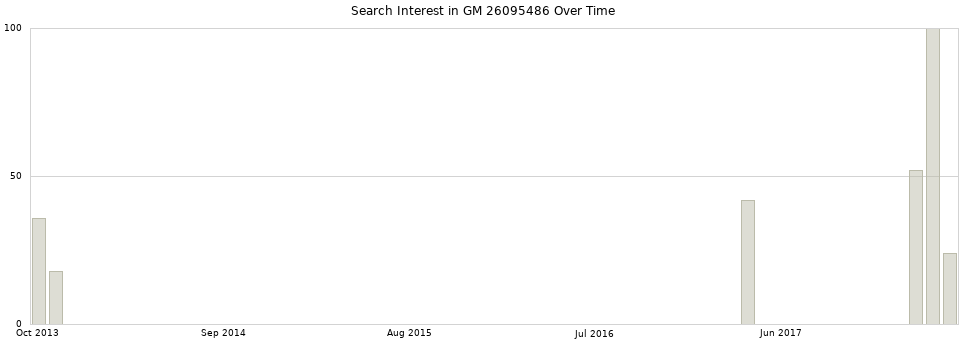 Search interest in GM 26095486 part aggregated by months over time.