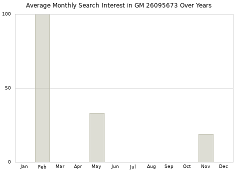 Monthly average search interest in GM 26095673 part over years from 2013 to 2020.