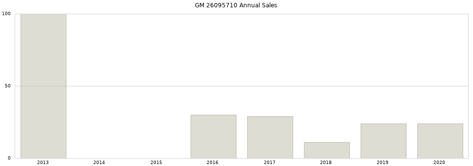 GM 26095710 part annual sales from 2014 to 2020.