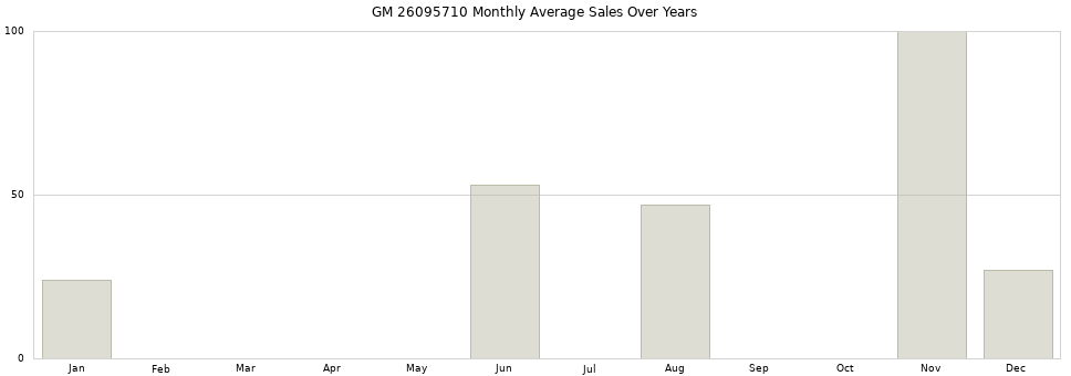 GM 26095710 monthly average sales over years from 2014 to 2020.