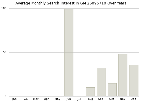 Monthly average search interest in GM 26095710 part over years from 2013 to 2020.