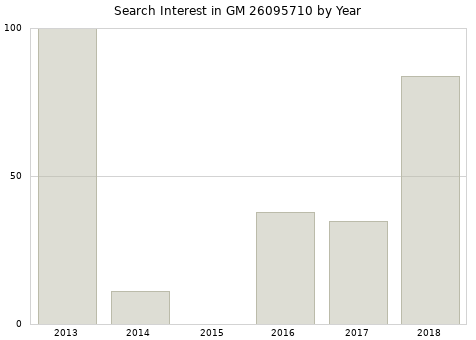 Annual search interest in GM 26095710 part.