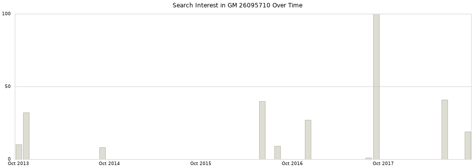 Search interest in GM 26095710 part aggregated by months over time.